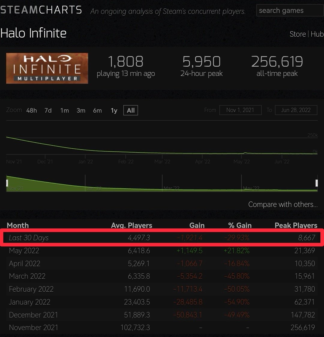 Halo Steam Charts