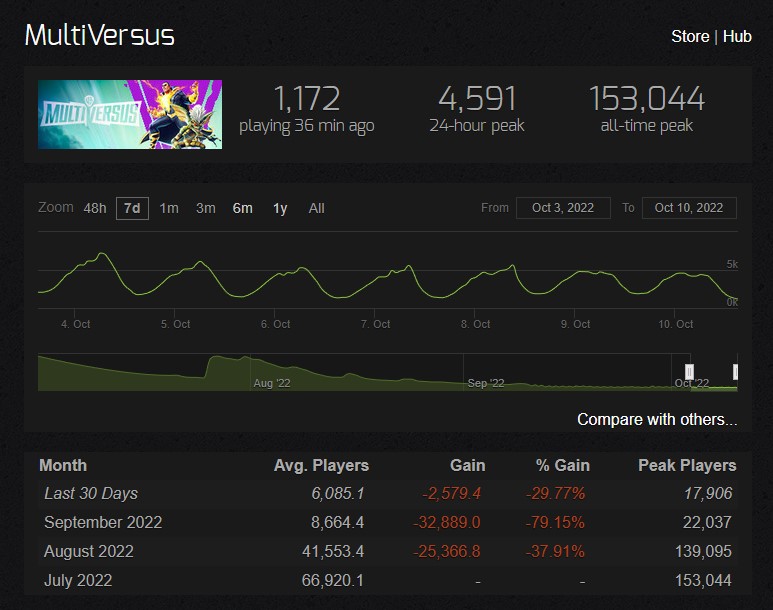 MultiVersus Player Count
